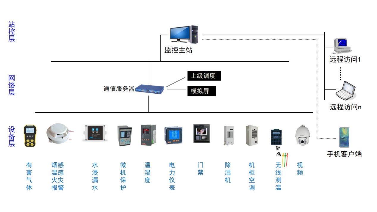 智慧园区配电房综合监控系统解决方案