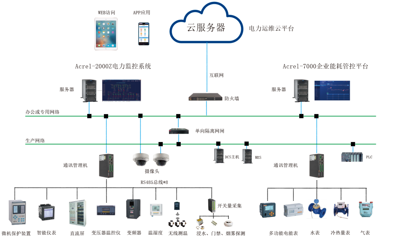 工厂电力监控解决方案