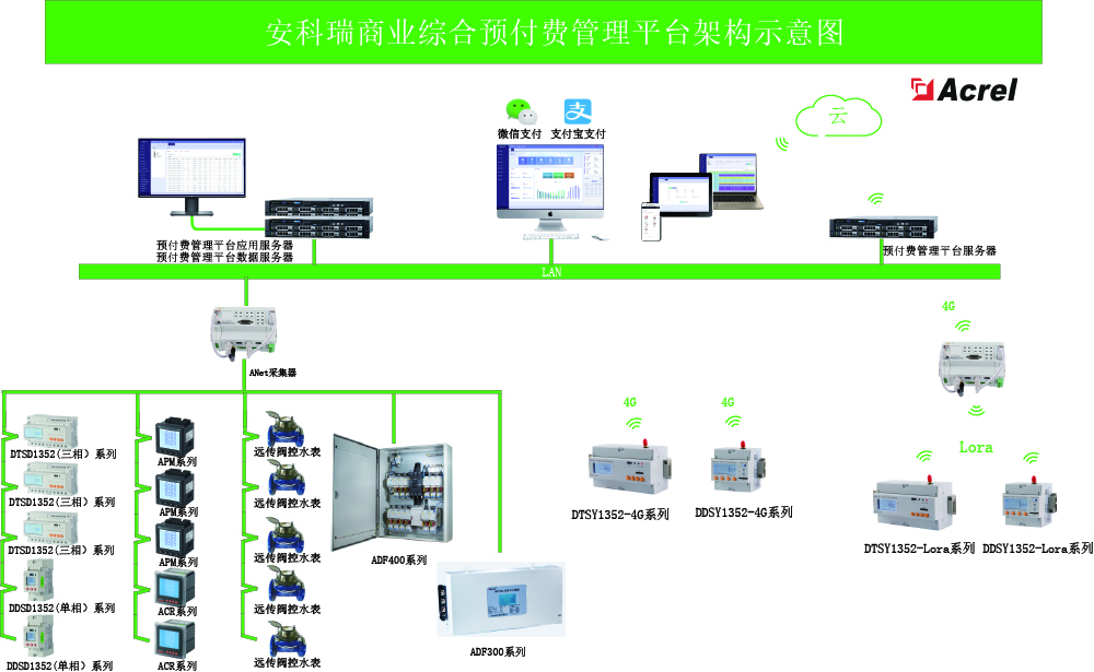 商业中心预付费系统解决方案