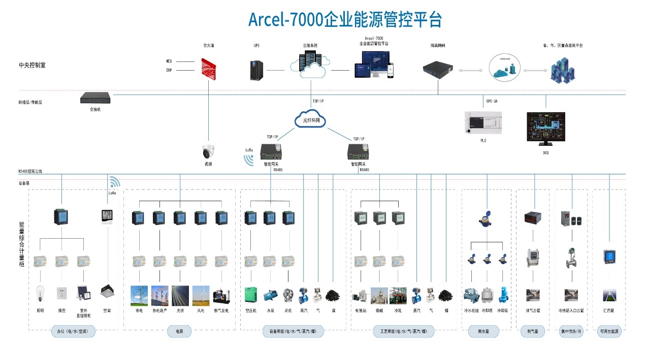 汽车制造能耗管理系统解决方案