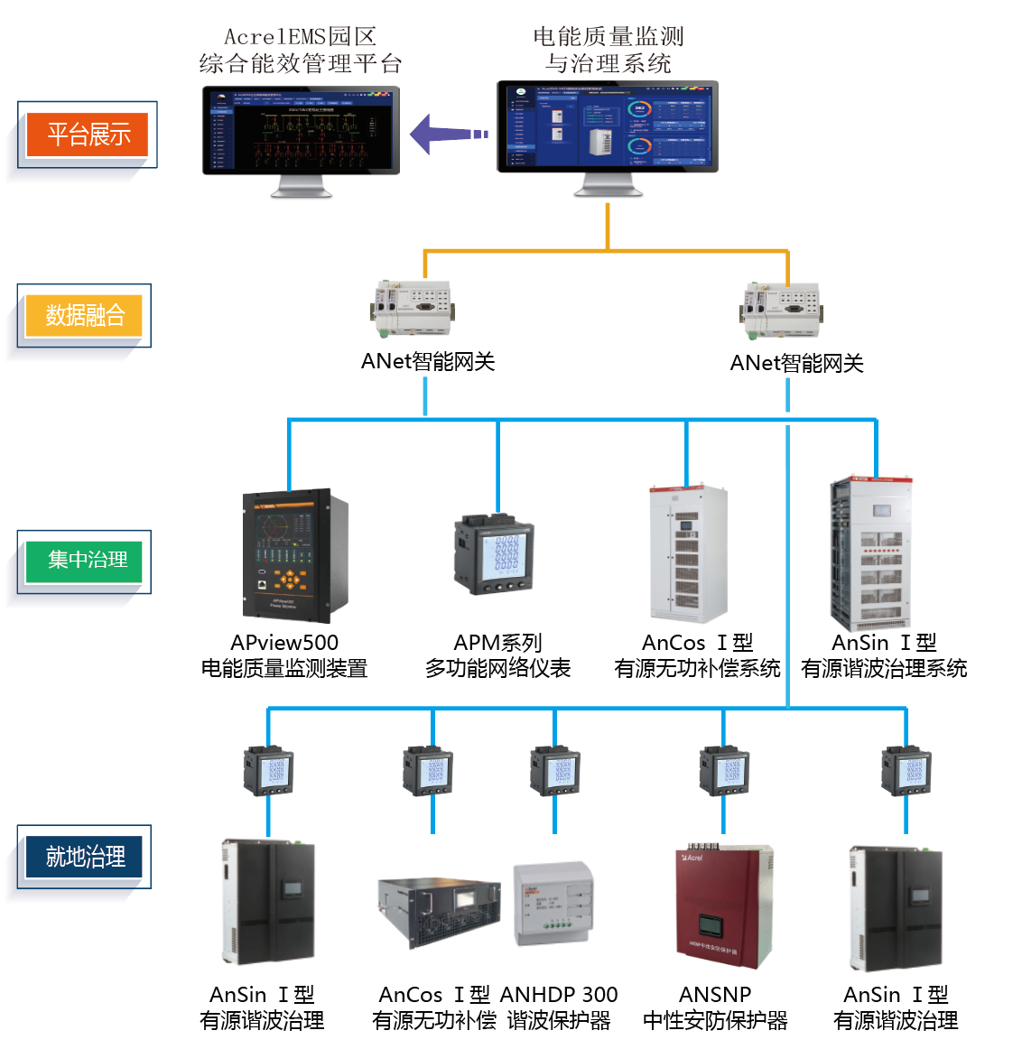 学校电能质量治理解决方案