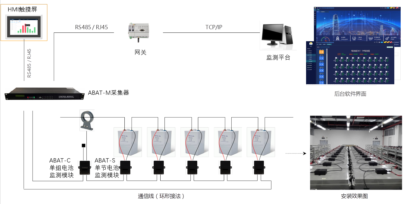 数据中心蓄电池监测系统