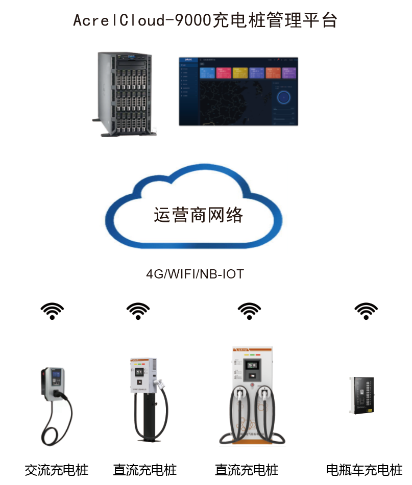 汽车制造充电桩系统解决方案