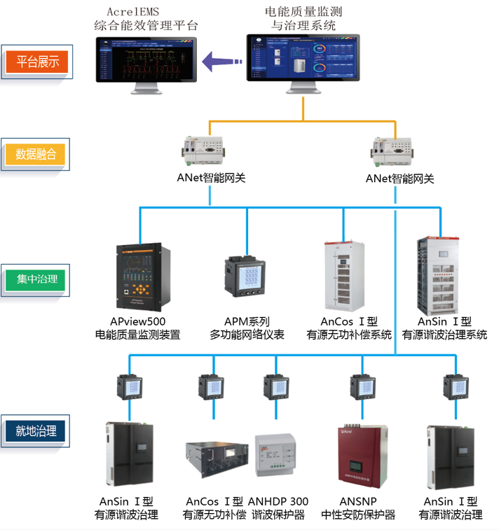 工厂电能质量治理解决方案